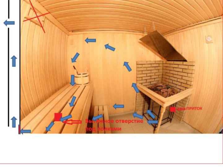 приточное отверстие рядом с печью, а вытяжное — напротив печи