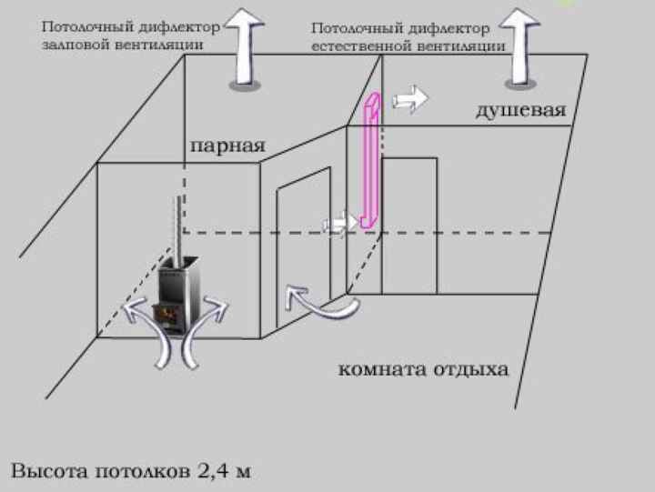 Вентиляция в бане схема и устройство