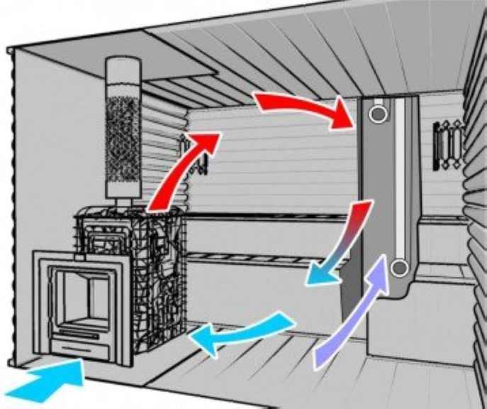 Вентиляция в бане схема и устройство