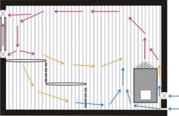 Вентиляция в бане схема и устройство