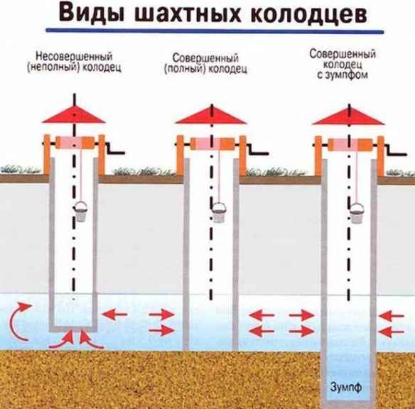 Виды колодцев для воды