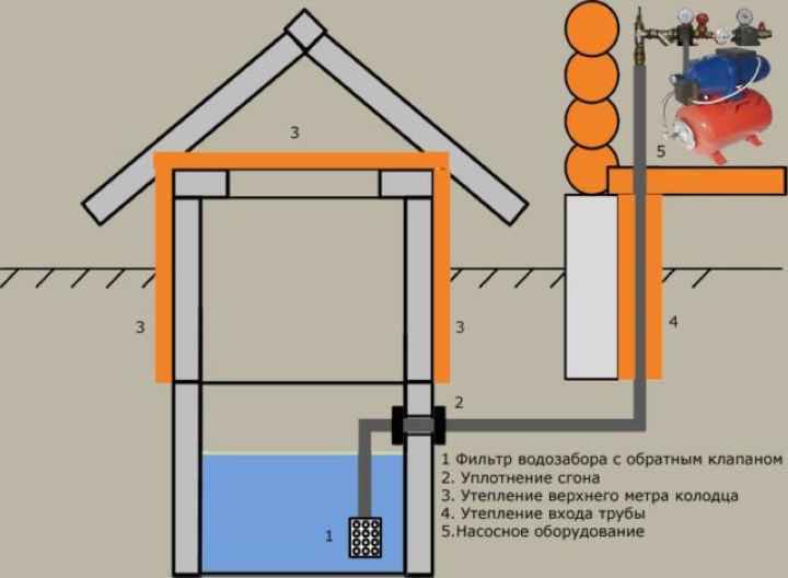 Водоснабжение из колодца на даче