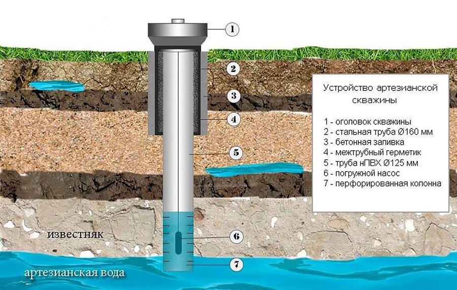 Артезианская скважина что это такое, принцип работы, глубины