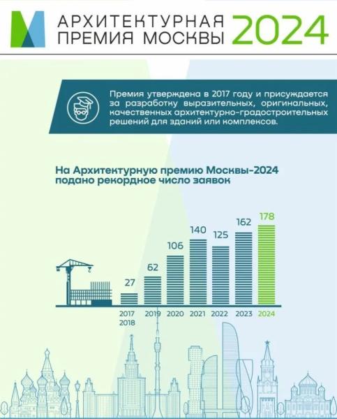 На архитектурную премию Москвы подано рекордное число заявок