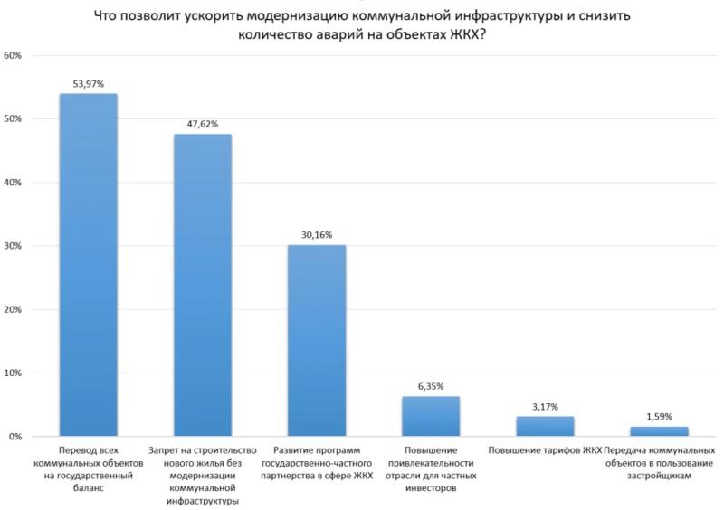 Опрос «СГ»: повышение тарифов ЖКХ не ускорит модернизацию коммунальной инфраструктуры