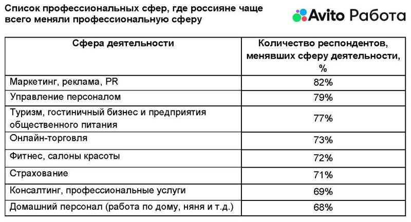 Большинство россиян хотя бы раз меняли профессиональную сферу