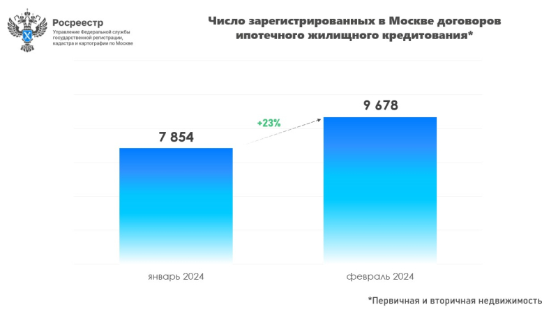 Число ипотечных сделок в феврале выросло на 23% к предыдущему месяцу