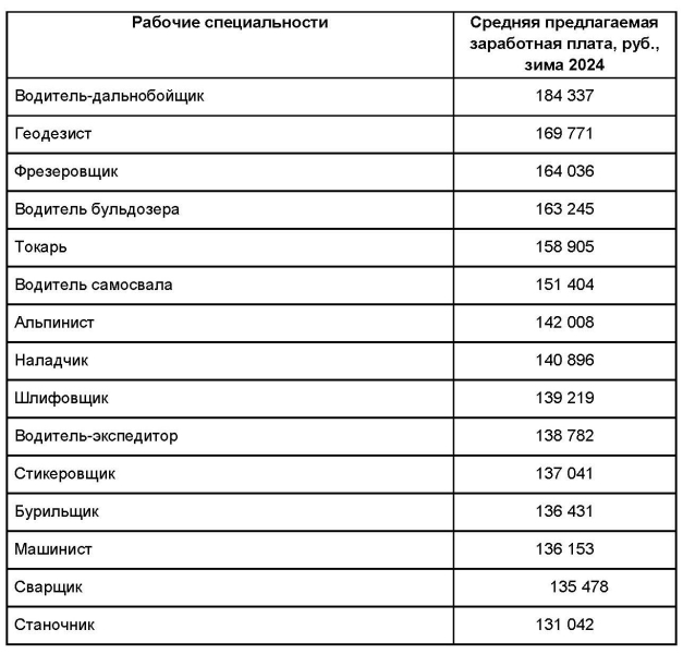 Названы самые высокооплачиваемые рабочие специальности в России по итогам зимы 2024 года