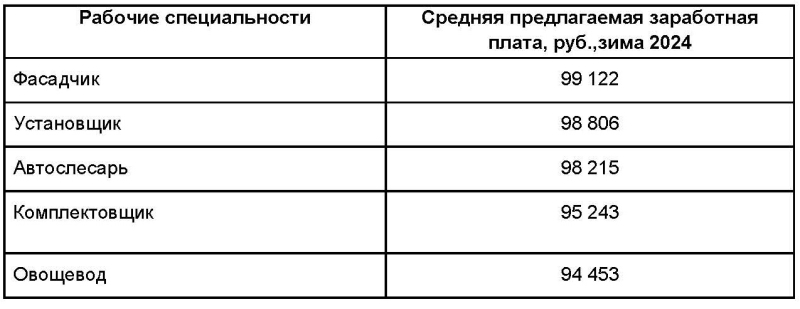 Названы самые высокооплачиваемые рабочие специальности в России по итогам зимы 2024 года