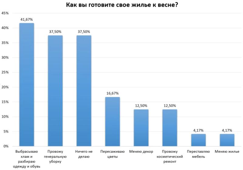 Россияне рассказали, как готовят свое жилье к весне