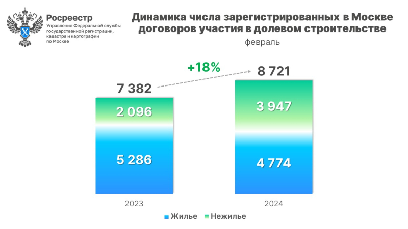 В феврале число сделок в столичных новостройках выросло на 18% за год