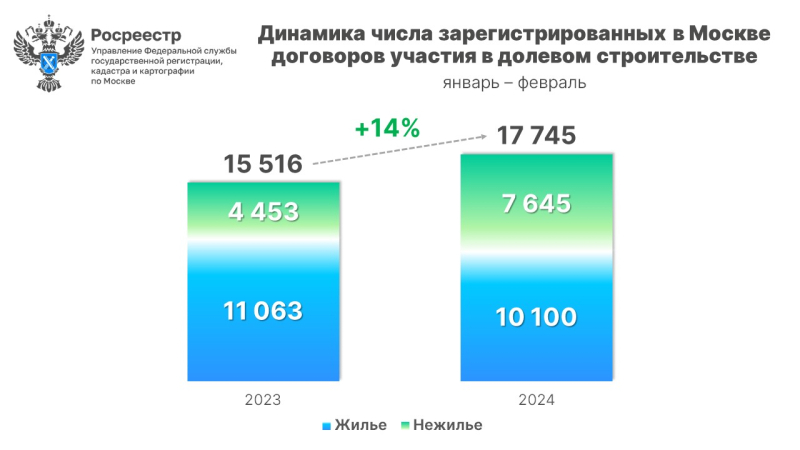 В феврале число сделок в столичных новостройках выросло на 18% за год