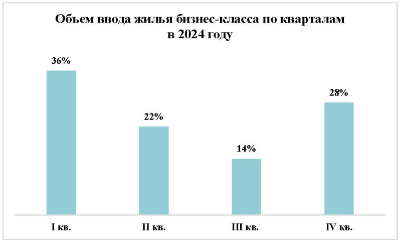 Ввод жилья бизнес-класса в Москве в 2024 году вырастет на 22%