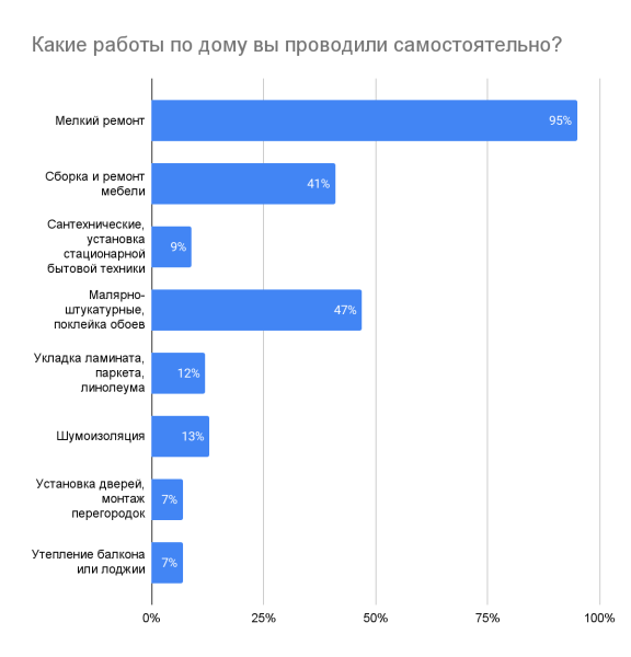 За два года число российских женщин с опытом ремонтных работ увеличилось почти вдвое