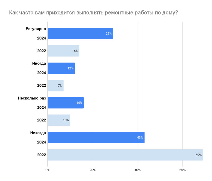 За два года число российских женщин с опытом ремонтных работ увеличилось почти вдвое