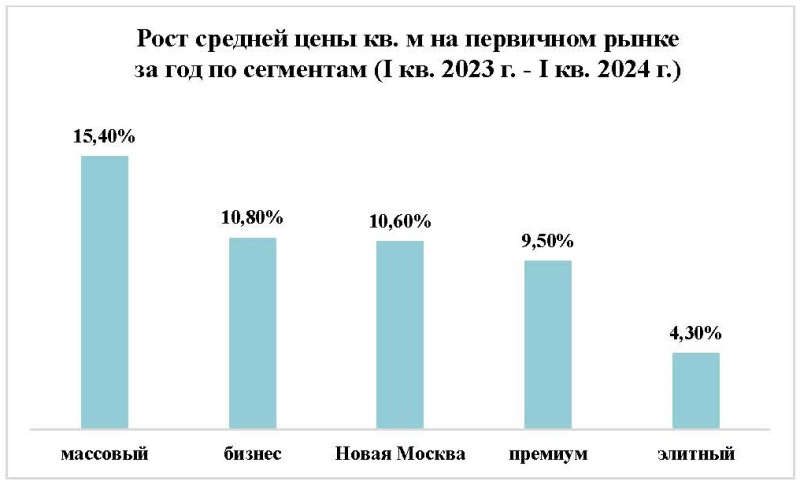 Эксперты назвали округа Москвы с самым большим ростом цены на новостройки