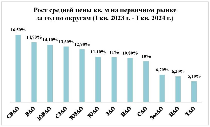 Эксперты назвали округа Москвы с самым большим ростом цены на новостройки