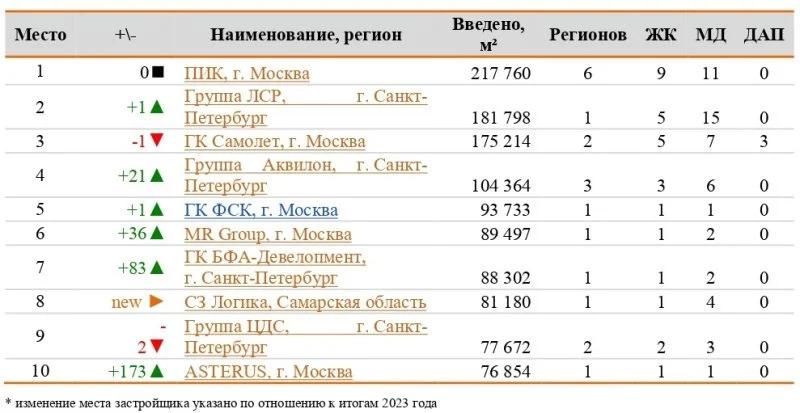 Опубликован рейтинг компаний-застройщиков по вводу жилья по итогам I квартала 2024 года