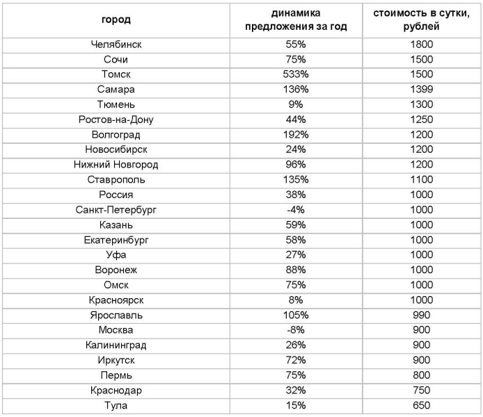 Снять комнату на сутки в среднем по России стоит тысячу рублей