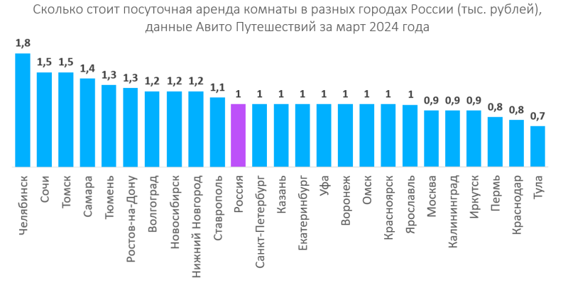 Снять комнату на сутки в среднем по России стоит тысячу рублей