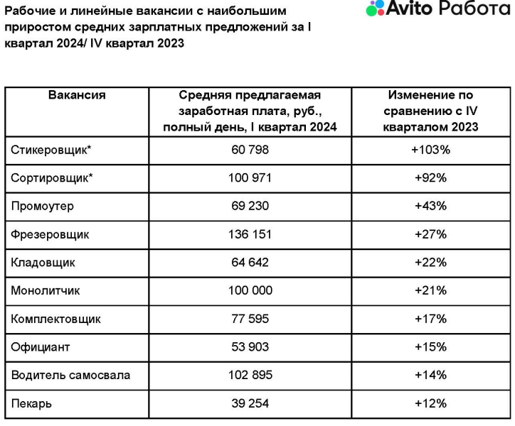 В первом квартале больше всего выросли зарплаты у работников склада