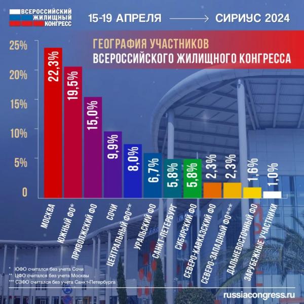 В Сириусе прошел Всероссийский жилищный конгресс – 2024