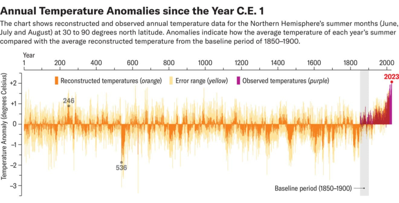 Лето 2023 года стало самым жарким в Северном полушарии за последние 2000 лет