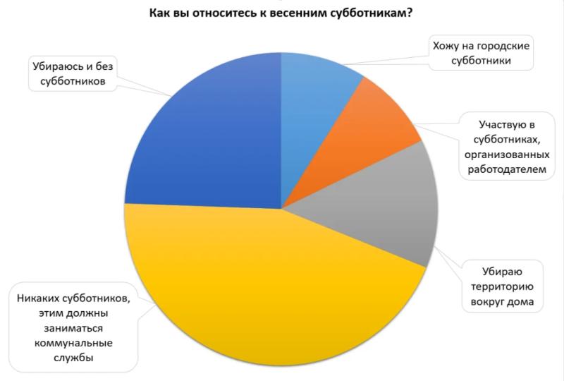 Опрос «СГ»: более половины россиян участвуют в субботниках