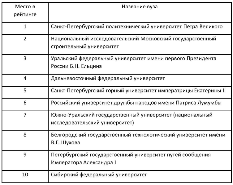 Опубликован рейтинг строительных вузов России