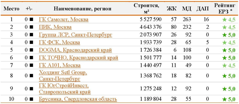 Опубликован топ застройщиков России по текущему строительству за апрель