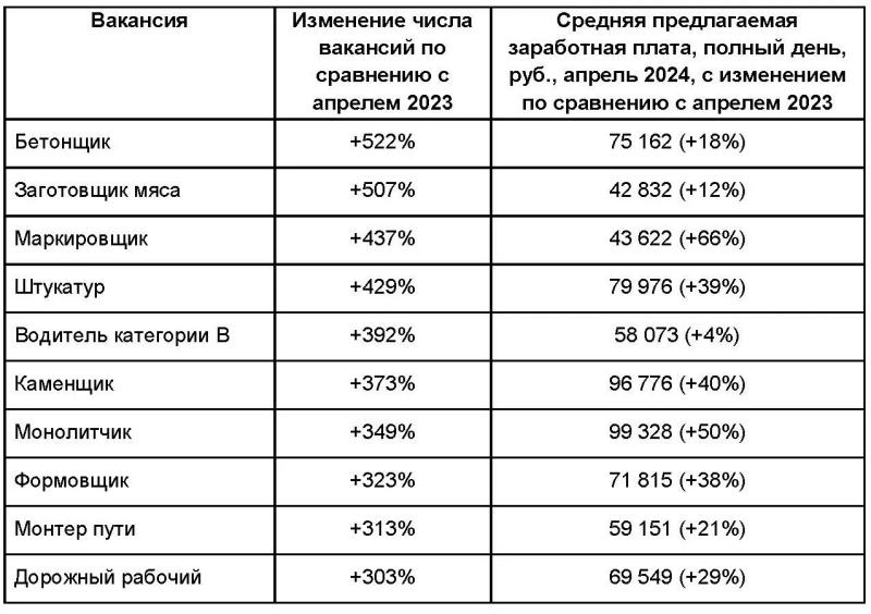 Профессия бетонщика стала лидером по приросту вакансий за год