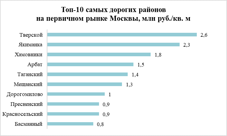 Риэлторы назвали самые дешевые варианты жилья в самых дорогих районах Москвы