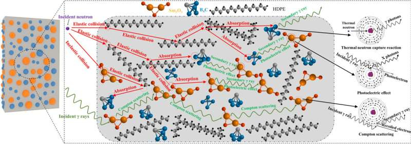 Ученые создали новый тип композитного материала для защиты от нейтронного и гамма-излучения