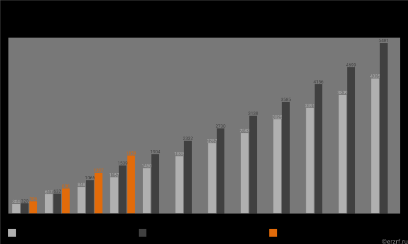 В апреле 2024 года застройщики вывели на рынок на 17% больше МКД, чем годом ранее