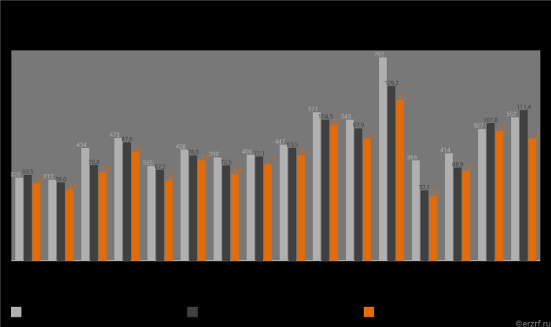 В апреле 2024 года застройщики вывели на рынок на 17% больше МКД, чем годом ранее