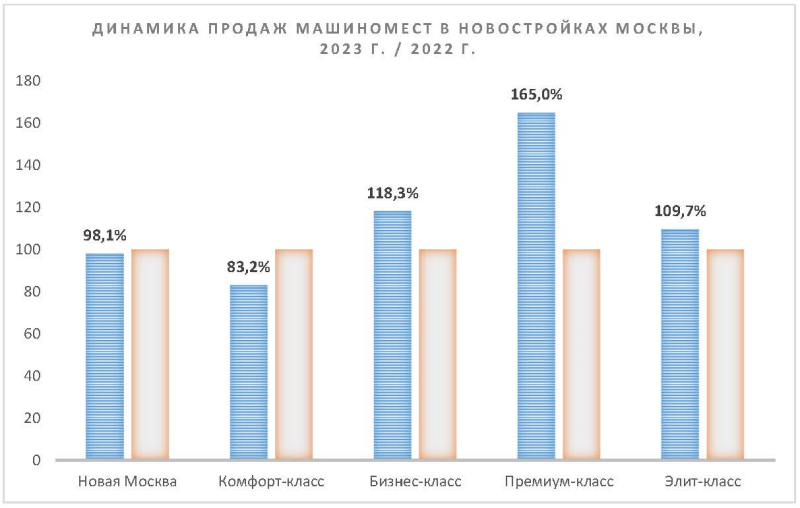 В массовом сегменте покупатели стали экономить на паркингах