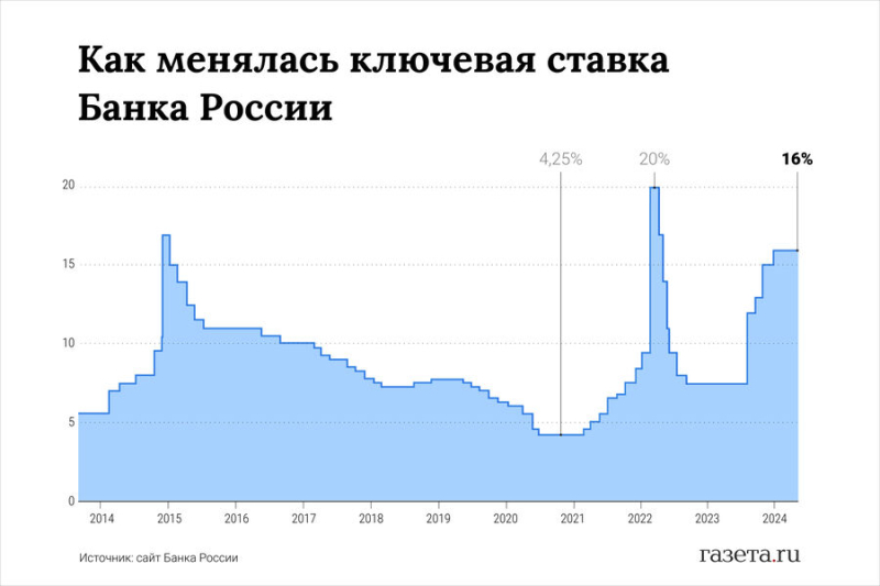 Аналитик Васильев: ЦБ снизит ключевую ставку до 10% к концу 2025 года