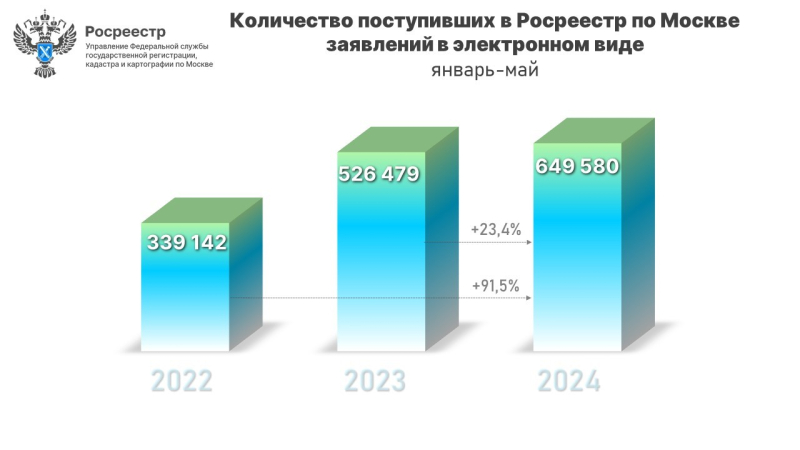 Число онлайн-заявлений в московский Росреестр в мае увеличилось почти на 20%