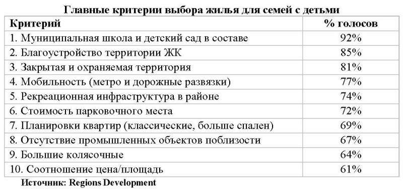 Опрос: муниципальная школа – главный фактор при выборе жилья для семей с детьми