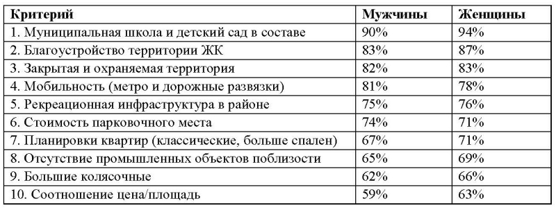 Опрос: муниципальная школа – главный фактор при выборе жилья для семей с детьми