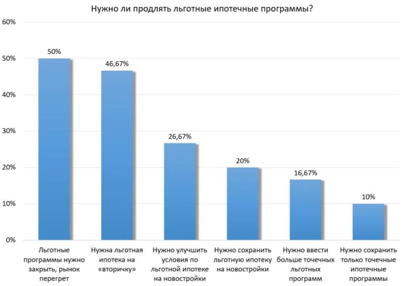 Опрос «СГ»: каждый второй россиянин считает, что льготные ипотечные программы нужно закрыть