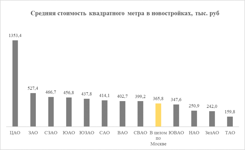 Средняя стоимость новостроек в ВАО впервые превысила 400 тыс. рублей за «квадрат»