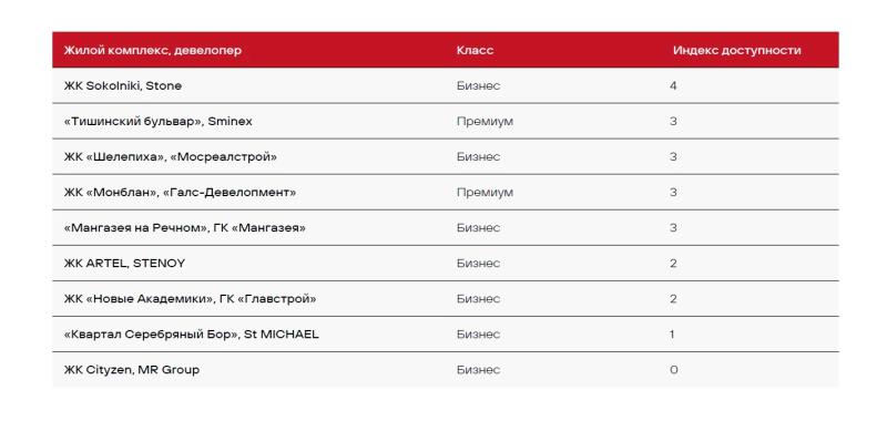 ЖК в Сокольниках возглавил рейтинг транспортной доступности среди новых проектов бизнес- и премиум-класса Москвы