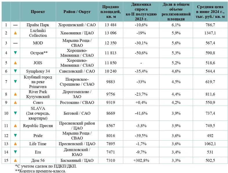 Эксперты назвали самые продаваемые премиальные проекты Москвы в I полугодии 2024 года