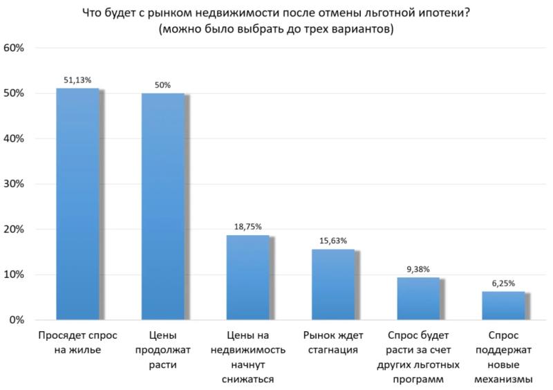 Опрос «СГ»: цены на жилье продолжат расти после отмены льготной ипотеки