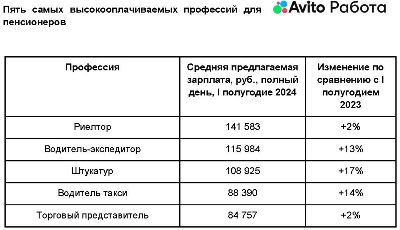 Профессия риелтора оказалась самой высокооплачиваемой вакансией для пенсионеров