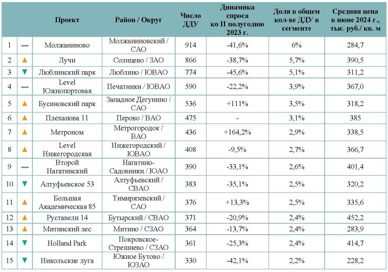 Риэлторы назвали самые продаваемые массовые новостройки Москвы в I полугодии