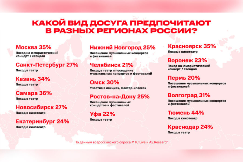 Россияне в качестве культурного досуга предпочитают походы в театр и концерты