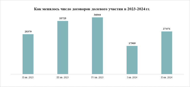 Спрос на недвижимость в Москве сместился на новостройки