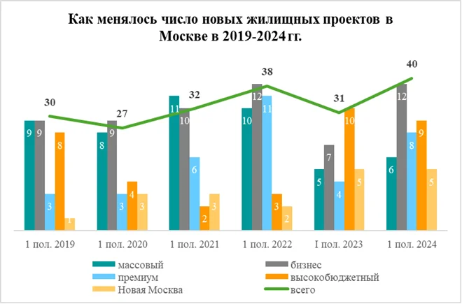 Старт новостроек в Москве в I полугодии 2024 года ускорился почти на треть